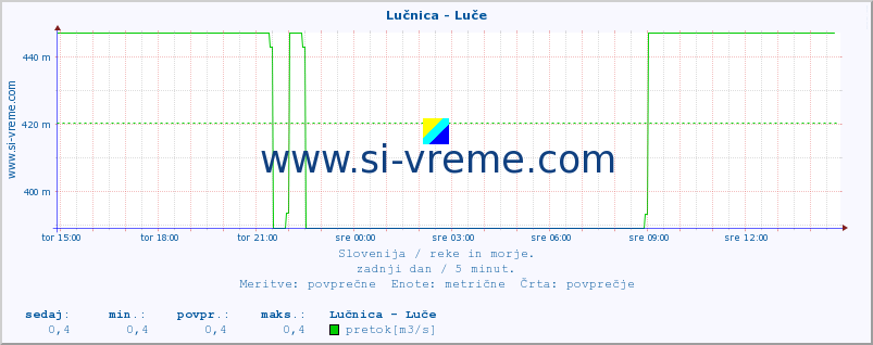 POVPREČJE :: Lučnica - Luče :: temperatura | pretok | višina :: zadnji dan / 5 minut.