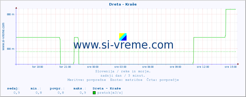 POVPREČJE :: Dreta - Kraše :: temperatura | pretok | višina :: zadnji dan / 5 minut.