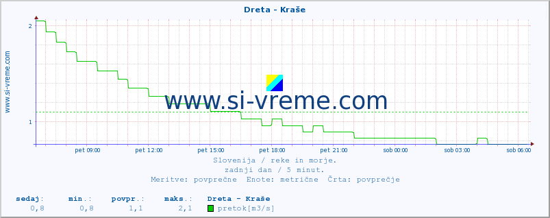 POVPREČJE :: Dreta - Kraše :: temperatura | pretok | višina :: zadnji dan / 5 minut.