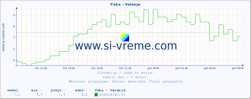 POVPREČJE :: Paka - Velenje :: temperatura | pretok | višina :: zadnji dan / 5 minut.