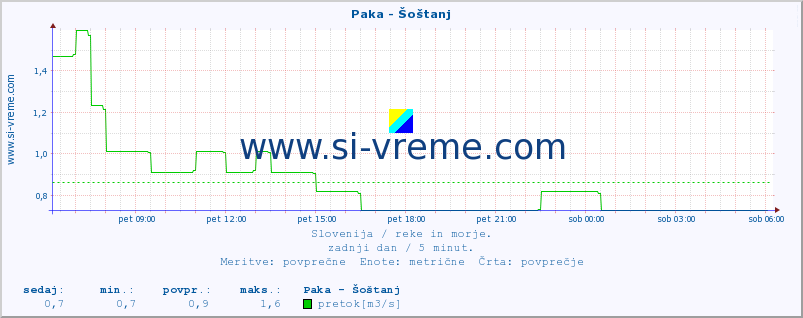 POVPREČJE :: Paka - Šoštanj :: temperatura | pretok | višina :: zadnji dan / 5 minut.