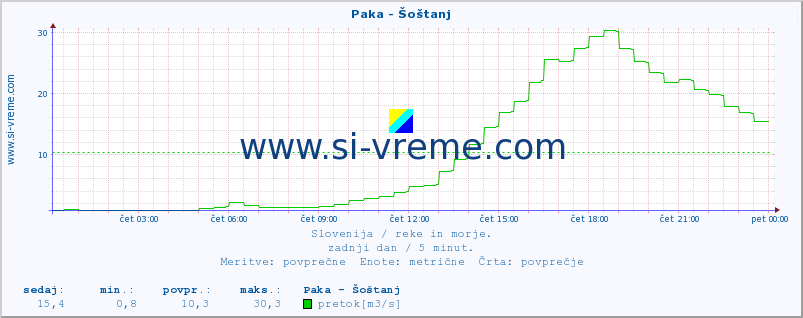 POVPREČJE :: Paka - Šoštanj :: temperatura | pretok | višina :: zadnji dan / 5 minut.