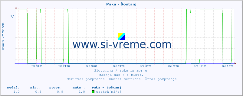 POVPREČJE :: Paka - Šoštanj :: temperatura | pretok | višina :: zadnji dan / 5 minut.