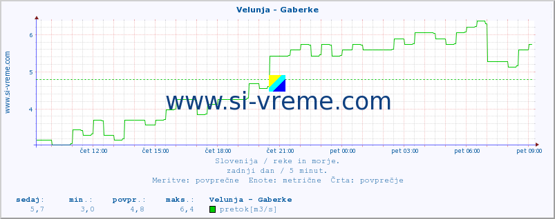 POVPREČJE :: Velunja - Gaberke :: temperatura | pretok | višina :: zadnji dan / 5 minut.