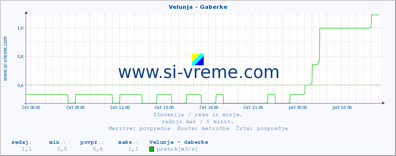 POVPREČJE :: Velunja - Gaberke :: temperatura | pretok | višina :: zadnji dan / 5 minut.