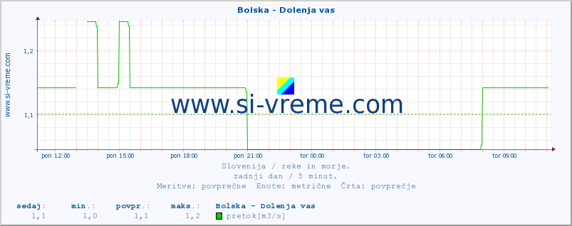 POVPREČJE :: Bolska - Dolenja vas :: temperatura | pretok | višina :: zadnji dan / 5 minut.