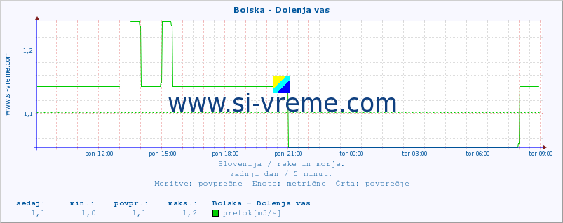 POVPREČJE :: Bolska - Dolenja vas :: temperatura | pretok | višina :: zadnji dan / 5 minut.