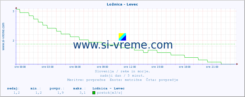 POVPREČJE :: Ložnica - Levec :: temperatura | pretok | višina :: zadnji dan / 5 minut.