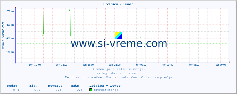 POVPREČJE :: Ložnica - Levec :: temperatura | pretok | višina :: zadnji dan / 5 minut.