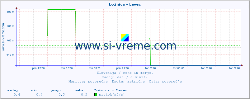 POVPREČJE :: Ložnica - Levec :: temperatura | pretok | višina :: zadnji dan / 5 minut.