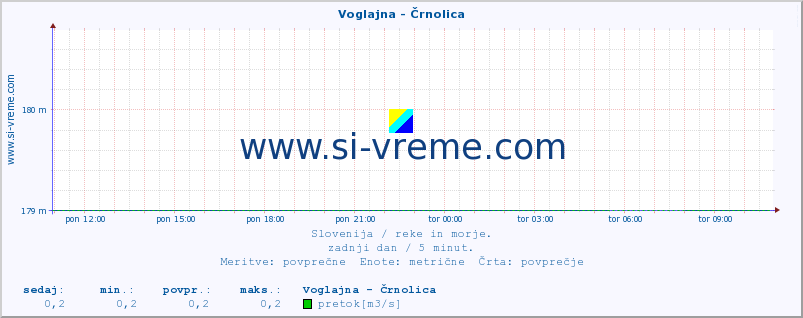 POVPREČJE :: Voglajna - Črnolica :: temperatura | pretok | višina :: zadnji dan / 5 minut.