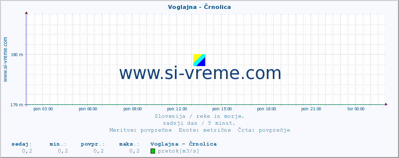 POVPREČJE :: Voglajna - Črnolica :: temperatura | pretok | višina :: zadnji dan / 5 minut.