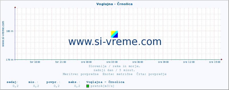 POVPREČJE :: Voglajna - Črnolica :: temperatura | pretok | višina :: zadnji dan / 5 minut.