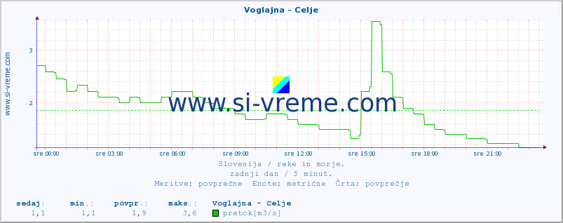 POVPREČJE :: Voglajna - Celje :: temperatura | pretok | višina :: zadnji dan / 5 minut.