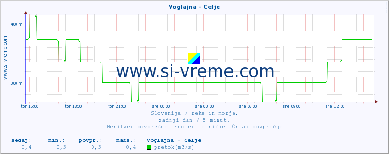 POVPREČJE :: Voglajna - Celje :: temperatura | pretok | višina :: zadnji dan / 5 minut.