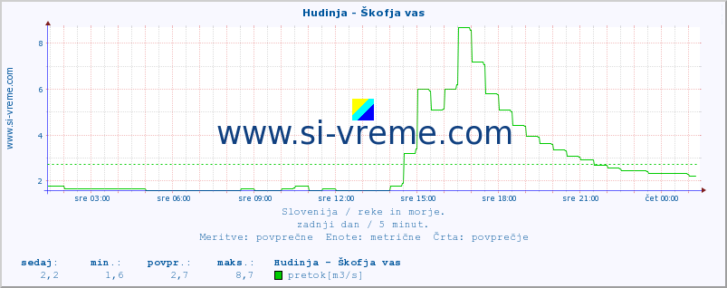 POVPREČJE :: Hudinja - Škofja vas :: temperatura | pretok | višina :: zadnji dan / 5 minut.