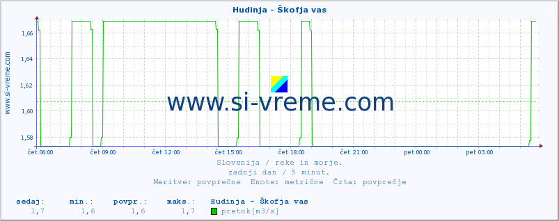 POVPREČJE :: Hudinja - Škofja vas :: temperatura | pretok | višina :: zadnji dan / 5 minut.