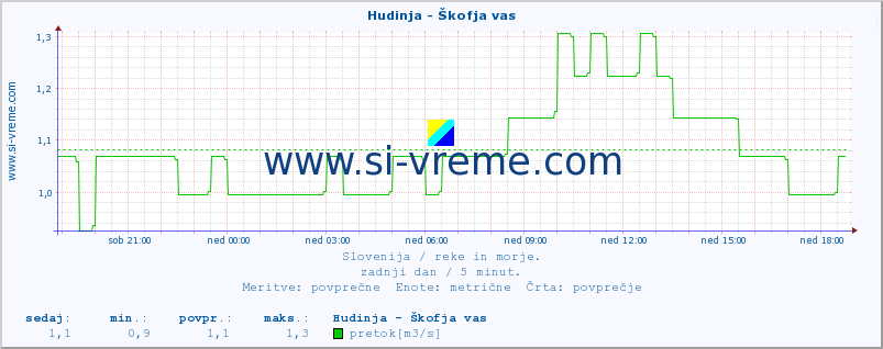 POVPREČJE :: Hudinja - Škofja vas :: temperatura | pretok | višina :: zadnji dan / 5 minut.