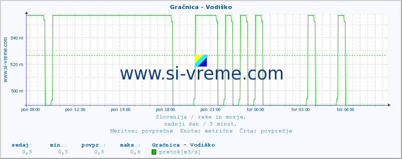 POVPREČJE :: Gračnica - Vodiško :: temperatura | pretok | višina :: zadnji dan / 5 minut.