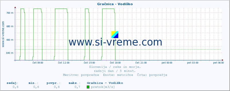 POVPREČJE :: Gračnica - Vodiško :: temperatura | pretok | višina :: zadnji dan / 5 minut.