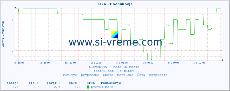 POVPREČJE :: Krka - Podbukovje :: temperatura | pretok | višina :: zadnji dan / 5 minut.