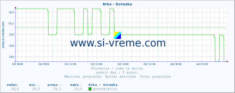 POVPREČJE :: Krka - Soteska :: temperatura | pretok | višina :: zadnji dan / 5 minut.