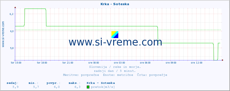 POVPREČJE :: Krka - Soteska :: temperatura | pretok | višina :: zadnji dan / 5 minut.