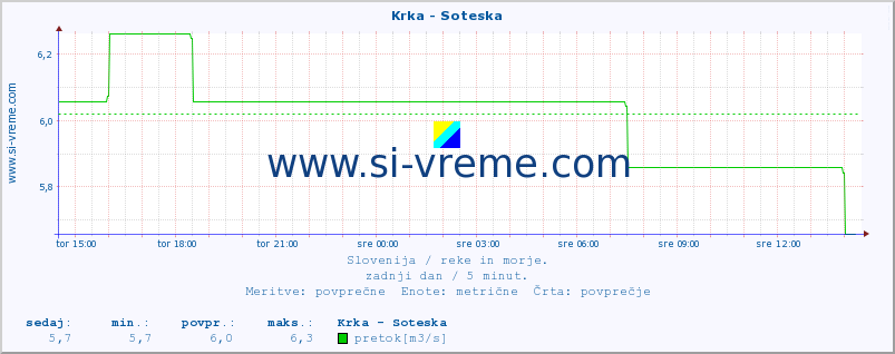 POVPREČJE :: Krka - Soteska :: temperatura | pretok | višina :: zadnji dan / 5 minut.