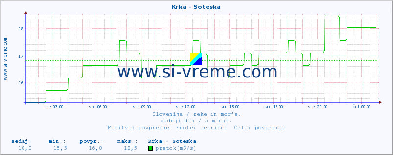 POVPREČJE :: Krka - Soteska :: temperatura | pretok | višina :: zadnji dan / 5 minut.