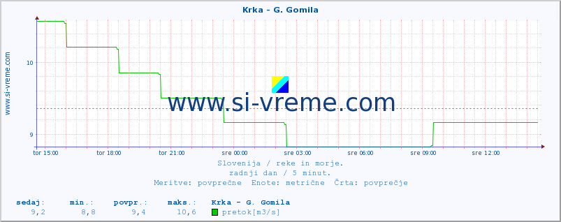 POVPREČJE :: Krka - G. Gomila :: temperatura | pretok | višina :: zadnji dan / 5 minut.