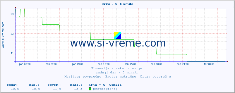 POVPREČJE :: Krka - G. Gomila :: temperatura | pretok | višina :: zadnji dan / 5 minut.