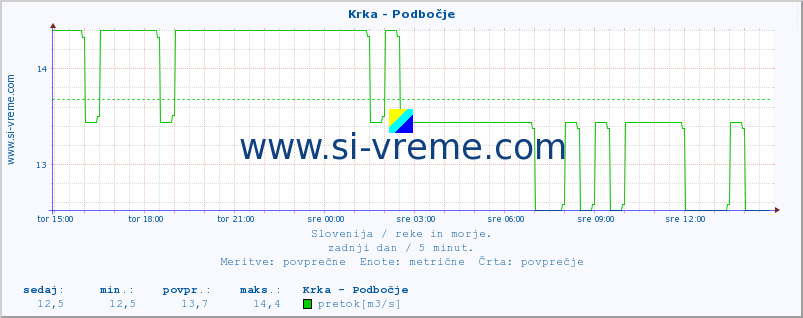 POVPREČJE :: Krka - Podbočje :: temperatura | pretok | višina :: zadnji dan / 5 minut.