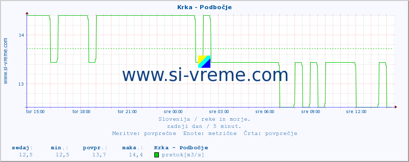 POVPREČJE :: Krka - Podbočje :: temperatura | pretok | višina :: zadnji dan / 5 minut.