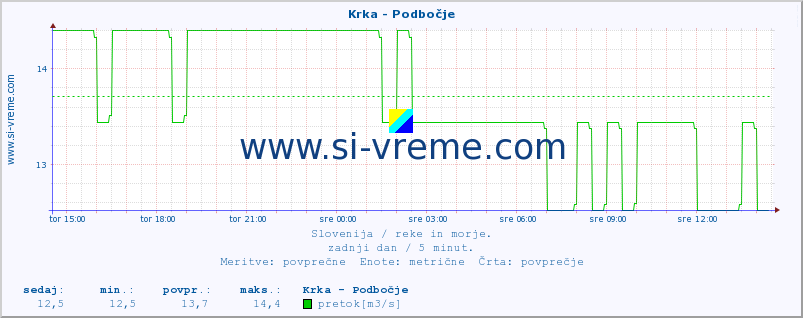 POVPREČJE :: Krka - Podbočje :: temperatura | pretok | višina :: zadnji dan / 5 minut.