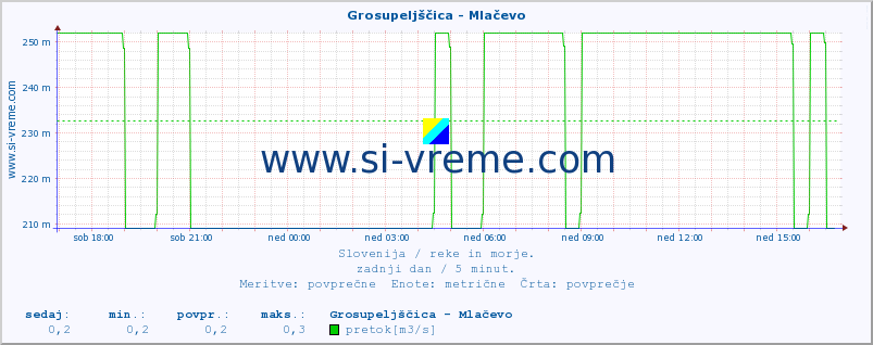 POVPREČJE :: Grosupeljščica - Mlačevo :: temperatura | pretok | višina :: zadnji dan / 5 minut.