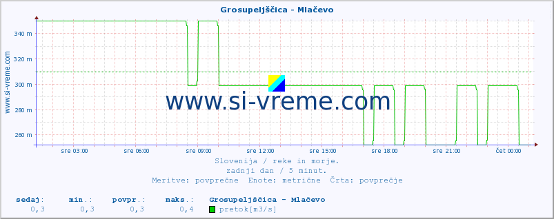 POVPREČJE :: Grosupeljščica - Mlačevo :: temperatura | pretok | višina :: zadnji dan / 5 minut.