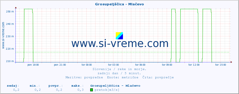 POVPREČJE :: Grosupeljščica - Mlačevo :: temperatura | pretok | višina :: zadnji dan / 5 minut.