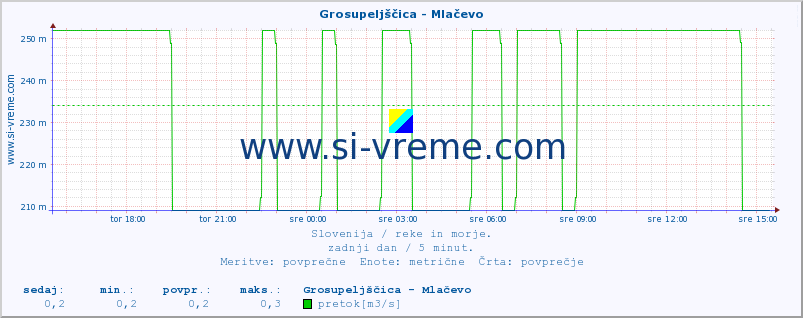 POVPREČJE :: Grosupeljščica - Mlačevo :: temperatura | pretok | višina :: zadnji dan / 5 minut.