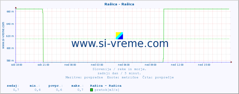 POVPREČJE :: Rašica - Rašica :: temperatura | pretok | višina :: zadnji dan / 5 minut.