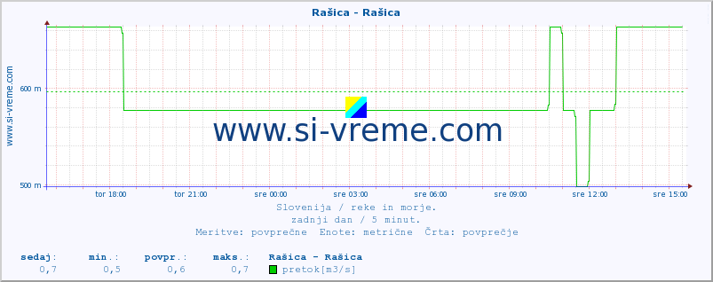 POVPREČJE :: Rašica - Rašica :: temperatura | pretok | višina :: zadnji dan / 5 minut.