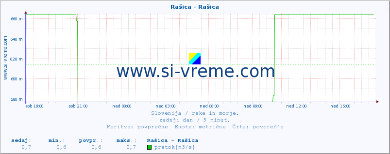 POVPREČJE :: Rašica - Rašica :: temperatura | pretok | višina :: zadnji dan / 5 minut.