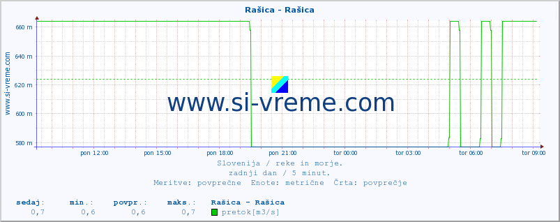 POVPREČJE :: Rašica - Rašica :: temperatura | pretok | višina :: zadnji dan / 5 minut.