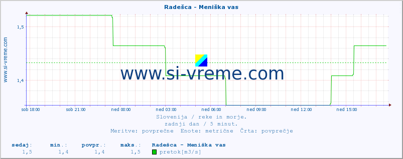 POVPREČJE :: Radešca - Meniška vas :: temperatura | pretok | višina :: zadnji dan / 5 minut.