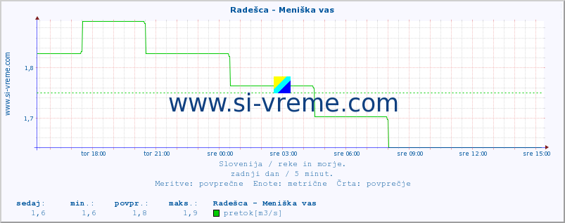 POVPREČJE :: Radešca - Meniška vas :: temperatura | pretok | višina :: zadnji dan / 5 minut.