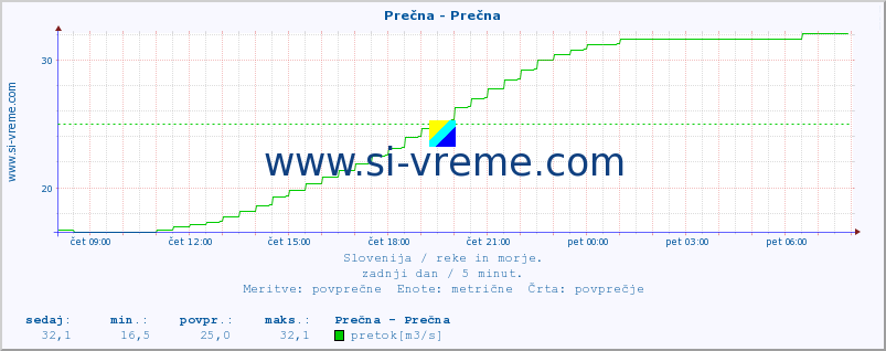 POVPREČJE :: Prečna - Prečna :: temperatura | pretok | višina :: zadnji dan / 5 minut.