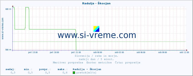 POVPREČJE :: Radulja - Škocjan :: temperatura | pretok | višina :: zadnji dan / 5 minut.