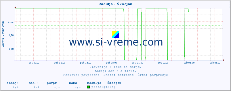 POVPREČJE :: Radulja - Škocjan :: temperatura | pretok | višina :: zadnji dan / 5 minut.