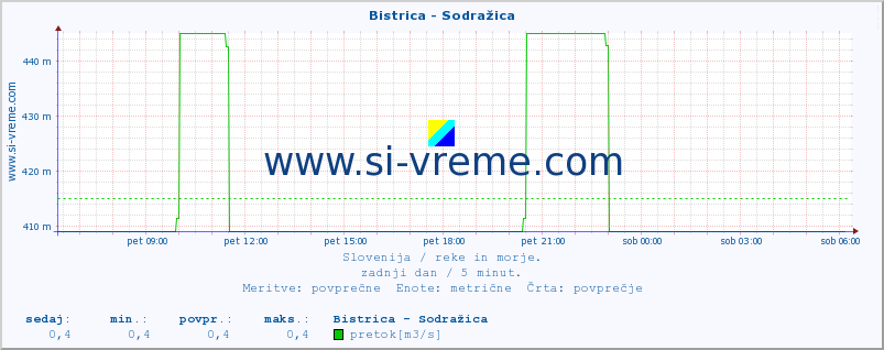 POVPREČJE :: Bistrica - Sodražica :: temperatura | pretok | višina :: zadnji dan / 5 minut.