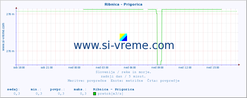 POVPREČJE :: Ribnica - Prigorica :: temperatura | pretok | višina :: zadnji dan / 5 minut.