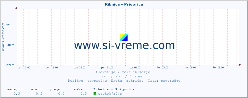 POVPREČJE :: Ribnica - Prigorica :: temperatura | pretok | višina :: zadnji dan / 5 minut.